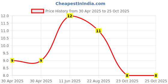 industrybuying.com Yageo RES, 15R, 5%, 0.125W, 0805, THICK FILM, RC0805JR-0715RL (Pack of 10) yageo Price History Graph from 30 Apr 2025 to 24 Oct 2025