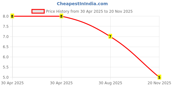 industrybuying.com Yageo RES, 15R, 5%, 0.1W, 0603, THICK FILM, RC0603JR-0715RL (Pack of 10) yageo Price History Graph from 30 Apr 2025 to 20 Nov 2025