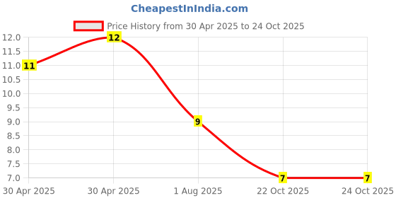 industrybuying.com Yageo RES, 18R, 1%, 0.1W, 0603, THICK FILM, RC0603FR-0718RL (Pack of 10) yageo Price History Graph from 30 Apr 2025 to 22 Oct 2025