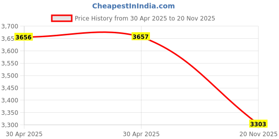 industrybuying.com Yageo RES, 1K, 1%, 0.1W, 0603, THIN FILM, RT0603FRE071KL (Pack of 5000) yageo Price History Graph from 30 Apr 2025 to 20 Nov 2025