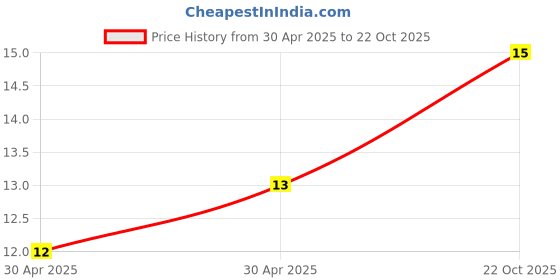 industrybuying.com Yageo RES, 1K, 5%, 0.05W, 0201, THICK FILM, RC0201JR-071KL (Pack of 10) yageo Price History Graph from 30 Apr 2025 to 22 Oct 2025