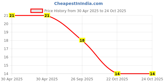 industrybuying.com Yageo RES, 1K, 5%, 0.25W, 1206, THICK FILM, RC1206JR-071KL (Pack of 10) yageo Price History Graph from 30 Apr 2025 to 24 Oct 2025