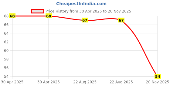 industrybuying.com Yageo RES, 1K, 5%, 1W, 2512, THICK FILM, RC2512JK-071KL (Pack of 10) yageo Price History Graph from 30 Apr 2025 to 20 Nov 2025