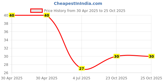 industrybuying.com Yageo RES, 1K, 5%, 2W, METAL OXIDE, AXIAL, RSF200JB-73-1K yageo Price History Graph from 30 Apr 2025 to 23 Oct 2025