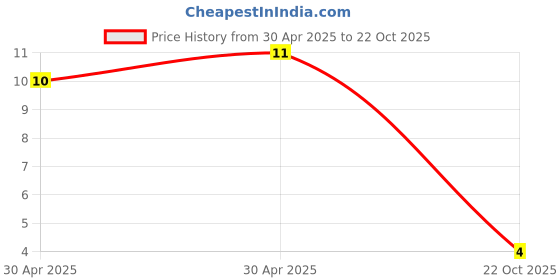 industrybuying.com Yageo RES, 1K2, 0.25W, AXIAL, CARBON FILM, CFR-25JR-52-1K2 yageo Price History Graph from 30 Apr 2025 to 22 Oct 2025