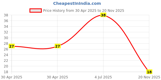 industrybuying.com Yageo RES, 1K2, 1%, 0.125W, 0805, THIN FILM, RT0805FRE071K2L (Pack of 10) yageo Price History Graph from 30 Apr 2025 to 20 Nov 2025
