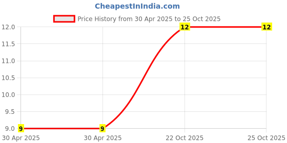 industrybuying.com Yageo RES, 1K2, 1%, 0.1W, 0603, THICK FILM, RC0603FR-071K2L (Pack of 10) yageo Price History Graph from 30 Apr 2025 to 24 Oct 2025