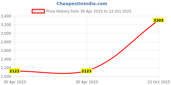 industrybuying.com Yageo RES, 1K2, 1%, 0.1W, 0603, THICK FILM, RC0603FR-071K2L (Pack of 5000) yageo Price History Graph from 30 Apr 2025 to 22 Oct 2025