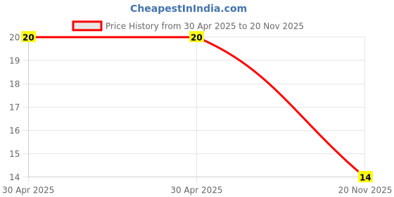 industrybuying.com Yageo RES, 1K2, 1W, AXIAL, METAL FILM, FMP100JR-52-1K2 yageo Price History Graph from 30 Apr 2025 to 20 Nov 2025