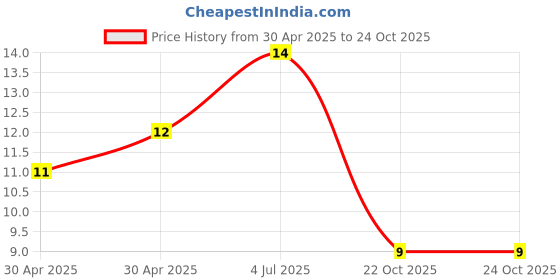 industrybuying.com Yageo RES, 1K5, 1%, 0.063W, 0402, THICK FILM, RC0402FR-071K5L (Pack of 10) yageo Price History Graph from 30 Apr 2025 to 24 Oct 2025