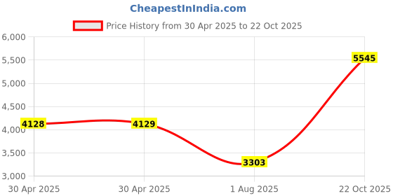 industrybuying.com Yageo RES, 1K5, 1%, 0.063W, 0402, THICK FILM, RC0402FR-071K5L (Pack of 10000) yageo Price History Graph from 30 Apr 2025 to 22 Oct 2025