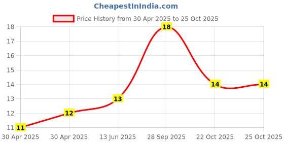 industrybuying.com Yageo RES, 1K5, 1%, 0.125W, 0805, THICK FILM, RC0805FR-071K5L (Pack of 10) yageo Price History Graph from 30 Apr 2025 to 24 Oct 2025