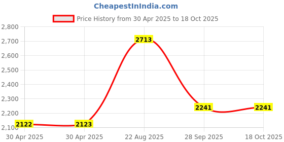 industrybuying.com Yageo RES, 1K5, 1%, 0.1W, 0603, THICK FILM, RC0603FR-071K5L (Pack of 5000) yageo Price History Graph from 30 Apr 2025 to 18 Oct 2025