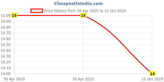 industrybuying.com Yageo RES, 1K8, 1%, 0.1W, 0603, THIN FILM, RT0603FRE071K8L (Pack of 10) yageo Price History Graph from 30 Apr 2025 to 22 Oct 2025