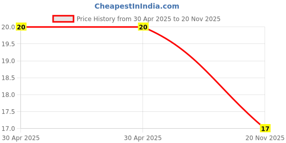 industrybuying.com Yageo RES, 1M, 5%, 0.25W, 1206, THICK FILM, RC1206JR-071ML (Pack of 10) yageo Price History Graph from 30 Apr 2025 to 20 Nov 2025