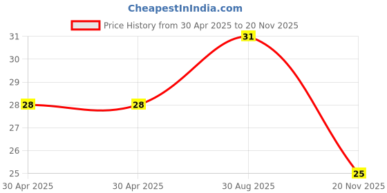 industrybuying.com Yageo RES, 1M, 5%, 0.25W, 1206, THICK FILM, RV1206JR-071ML (Pack of 10) yageo Price History Graph from 30 Apr 2025 to 20 Nov 2025