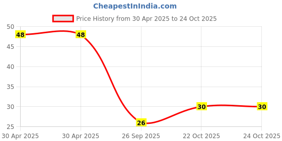 industrybuying.com Yageo RES, 1M, 5%, 500MW, AXIAL, METAL FILM, HHV-50JT-52-1M yageo Price History Graph from 30 Apr 2025 to 24 Oct 2025