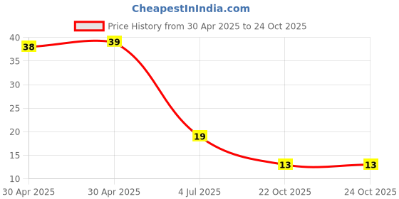 industrybuying.com Yageo RES, 1M5, 1%, 0.25W, 1206, THICK FILM, RC1206FR-071M5L (Pack of 10) yageo Price History Graph from 30 Apr 2025 to 24 Oct 2025
