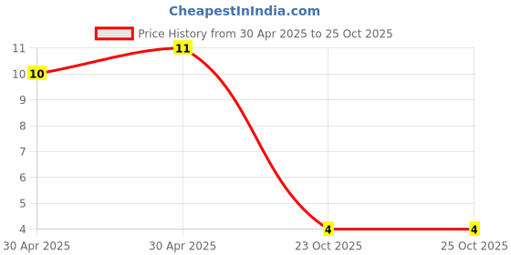 industrybuying.com Yageo RES, 1R, 0.25W, AXIAL, CARBON FILM, CFR-25JR-52-1R yageo Price History Graph from 30 Apr 2025 to 23 Oct 2025