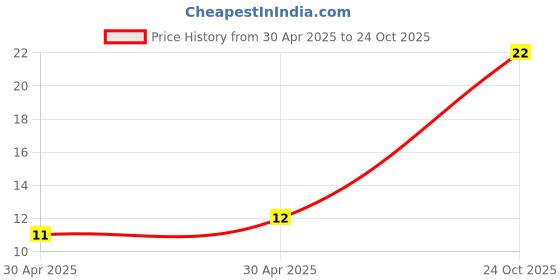 industrybuying.com Yageo RES, 1R, 1%, 0.1W, 0603, THICK FILM, RC0603FR-071RL (Pack of 10) yageo Price History Graph from 30 Apr 2025 to 24 Oct 2025