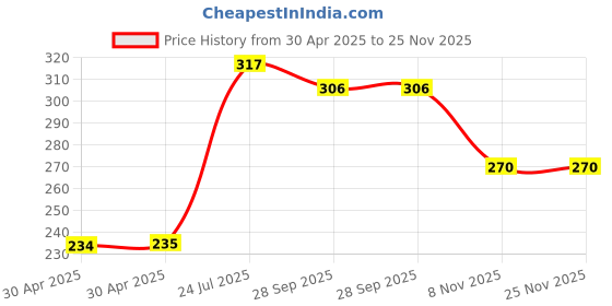 industrybuying.com Yageo RES, 1R, 1%, 1W, 2512, THICK FILM, RC2512FK-071RL (Pack of 10) yageo Price History Graph from 30 Apr 2025 to 25 Nov 2025