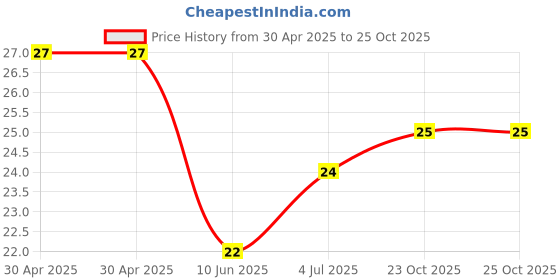 industrybuying.com Yageo RES, 1R, 2W, AXIAL, METAL FILM, FMP200JR-52-1R yageo Price History Graph from 30 Apr 2025 to 24 Oct 2025