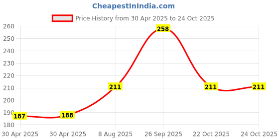 industrybuying.com Yageo RES, 1R, 5%, 1W, 2512, THICK FILM, RC2512JK-071RL (Pack of 10) yageo Price History Graph from 30 Apr 2025 to 24 Oct 2025