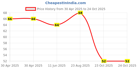 industrybuying.com Yageo RES, 1R, 5%, 5W, METAL OXIDE, AXIAL, SQP500JB-1R. yageo Price History Graph from 30 Apr 2025 to 23 Oct 2025