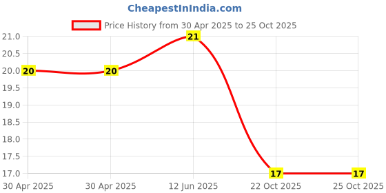 industrybuying.com Yageo RES, 1R2, 1%, 0.125W, 0805, THICK FILM, RC0805FR-071R2L (Pack of 10) yageo Price History Graph from 30 Apr 2025 to 24 Oct 2025