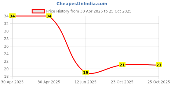industrybuying.com Yageo RES, 200K, 2W, AXIAL, METAL FILM, FMP200JR-52-200K yageo Price History Graph from 30 Apr 2025 to 24 Oct 2025