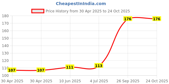 industrybuying.com Yageo RES, 220K, 1%, 1W, 2512, THICK FILM, RC2512FK-07220KL (Pack of 10) yageo Price History Graph from 30 Apr 2025 to 24 Oct 2025