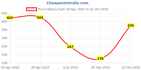 industrybuying.com Yageo RES, 220K, 5%, 500MW, AXIAL, METAL FILM, HHV-50JT-52-220K (Pack of 10) yageo Price History Graph from 30 Apr 2025 to 22 Oct 2025