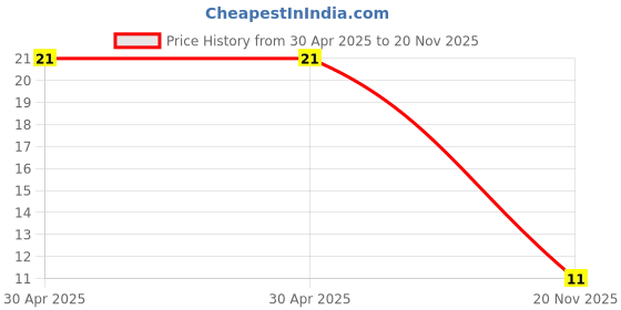 industrybuying.com Yageo RES, 220R, 1%, 0.25W, 1206, THICK FILM, RC1206FR-07220RL (Pack of 10) yageo Price History Graph from 30 Apr 2025 to 20 Nov 2025