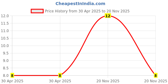 industrybuying.com Yageo RES, 22K, 1%, 0.05W, 0201, THICK FILM, RC0201FR-0722KL (Pack of 10) yageo Price History Graph from 30 Apr 2025 to 20 Nov 2025