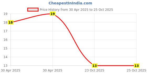 industrybuying.com Yageo RES, 22K, 5%, 0.25W, 1206, THICK FILM, RC1206JR-0722KL (Pack of 10) yageo Price History Graph from 30 Apr 2025 to 23 Oct 2025