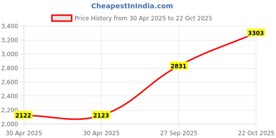 industrybuying.com Yageo RES, 270R, 1%, 0.1W, 0603, THICK FILM, RC0603FR-07270RL (Pack of 5000) yageo Price History Graph from 30 Apr 2025 to 22 Oct 2025
