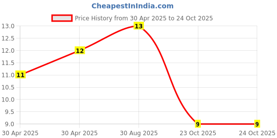 industrybuying.com Yageo RES, 270R, 5%, 0.125W, 0805, THICK FILM, RC0805JR-07270RL (Pack of 10) yageo Price History Graph from 30 Apr 2025 to 23 Oct 2025