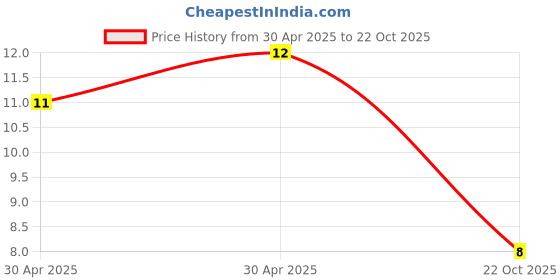 industrybuying.com Yageo RES, 27K, 1%, 0.125W, 0805, THICK FILM, RC0805FR-0727KL (Pack of 10) yageo Price History Graph from 30 Apr 2025 to 22 Oct 2025