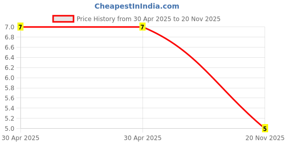 industrybuying.com Yageo RES, 27K, 5%, 0.063W, 0402, THICK FILM, RC0402JR-0727KL (Pack of 10) yageo Price History Graph from 30 Apr 2025 to 20 Nov 2025