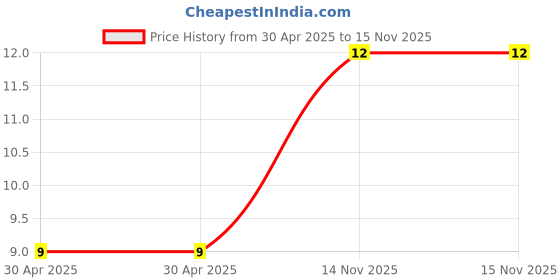 industrybuying.com Yageo RES, 27R, 1%, 0.1W, 0603, THICK FILM, RC0603FR-0727RL (Pack of 10) yageo Price History Graph from 30 Apr 2025 to 15 Nov 2025
