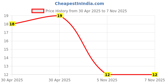 industrybuying.com Yageo RES, 27R, 1%, 0.1W, 0603, THIN FILM, RT0603FRE0727RL (Pack of 10) yageo Price History Graph from 30 Apr 2025 to 5 Nov 2025