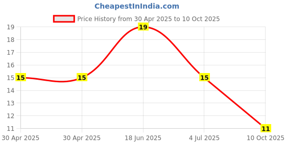 industrybuying.com Yageo RES, 2K2, 1%, 0.1W, 0603, THIN FILM, RT0603FRE072K2L (Pack of 10) yageo Price History Graph from 30 Apr 2025 to 10 Oct 2025