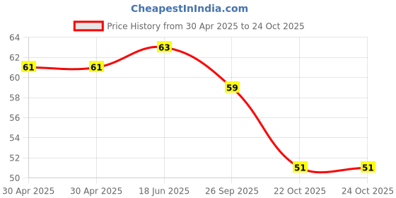 industrybuying.com Yageo RES, 2K2, 1%, 0.5W, 2010, THICK FILM, RC2010FK-072K2L (Pack of 10) yageo Price History Graph from 30 Apr 2025 to 24 Oct 2025