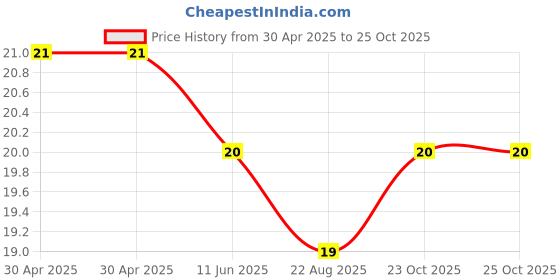 industrybuying.com Yageo RES, 2K7, 1%, 0.125W, 0805, THIN FILM, RT0805FRE072K7L (Pack of 10) yageo Price History Graph from 30 Apr 2025 to 23 Oct 2025