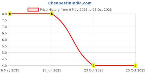 industrybuying.com Yageo RES, 2M2, 1%, 0.063W, 0402, THICK FILM, RC0402FR-072M2L (Pack of 10) yageo Price History Graph from 6 May 2025 to 23 Oct 2025