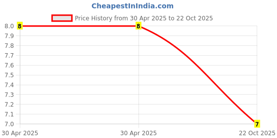 industrybuying.com Yageo RES, 2M2, 1%, 0.1W, 0603, THICK FILM, RC0603FR-072M2L (Pack of 10) yageo Price History Graph from 30 Apr 2025 to 22 Oct 2025