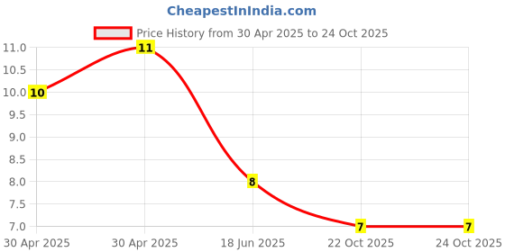 industrybuying.com Yageo RES, 2M7, 1%, 0.1W, 0603, THICK FILM, RC0603FR-072M7L (Pack of 10) yageo Price History Graph from 30 Apr 2025 to 24 Oct 2025