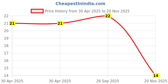 industrybuying.com Yageo RES, 2M7, 1%, 0.25W, 1206, THICK FILM, RC1206FR-072M7L (Pack of 10) yageo Price History Graph from 30 Apr 2025 to 20 Nov 2025