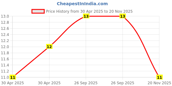 industrybuying.com Yageo RES, 2R, 1%, 0.063W, 0402, THICK FILM, RC0402FR-072RL (Pack of 10) yageo Price History Graph from 30 Apr 2025 to 20 Nov 2025