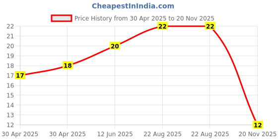 industrybuying.com Yageo RES, 2R2, 1%, 0.1W, 0603, THICK FILM, RC0603FR-072R2L (Pack of 10) yageo Price History Graph from 30 Apr 2025 to 20 Nov 2025